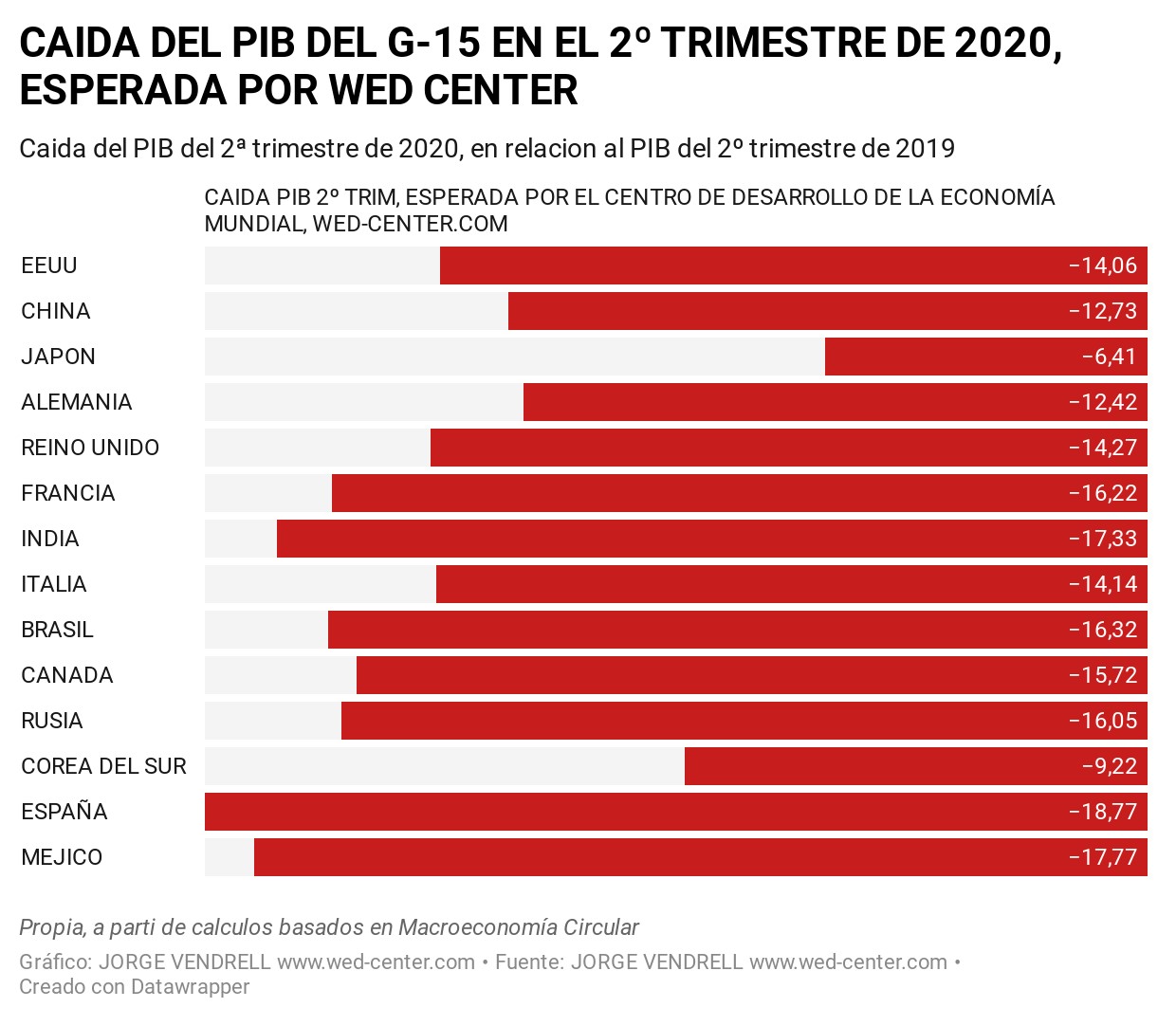 Pintan Bastos para La Economia Mundial: La caida del PIB del G-15 en el 2º trimestre, esperada por World Economy Devolepment Center, será más acusada de lo esperado Pintan Bastos para La Economia Mundial: La caida del PIB del G-15 en el 2º trimestre, esperada por World Economy Devolepment Center, será más acusada de lo esperado